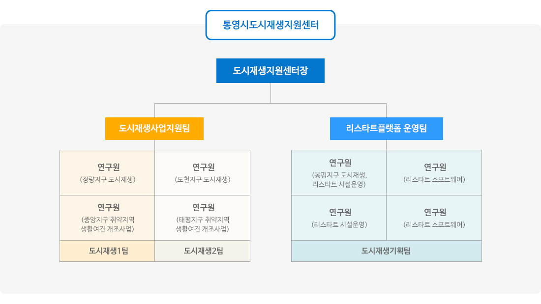 조직도